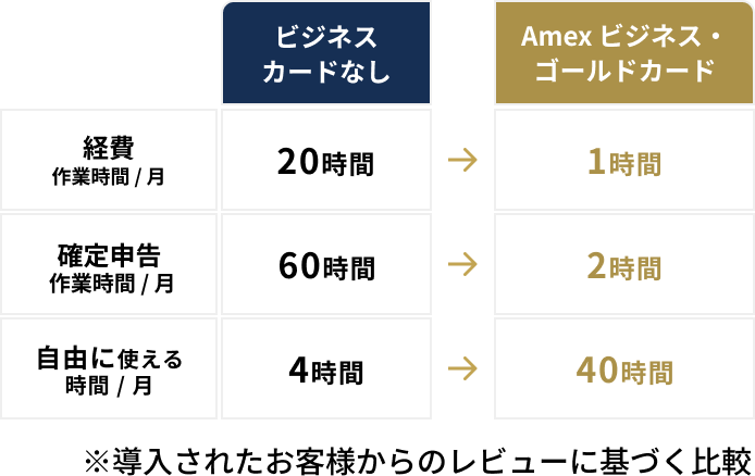 Amexビジネス・ゴールドカードなら、経費作業時間・確定申告作業時間を減らし、自由に使える時間を増やせる