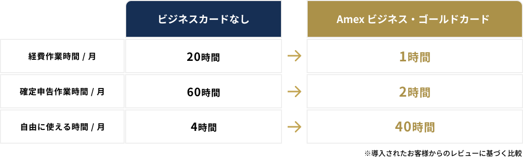 Amexビジネス・ゴールドカードなら、経費作業時間・確定申告作業時間を減らし、自由に使える時間を増やせる