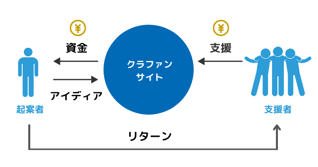 クラウドファンディング