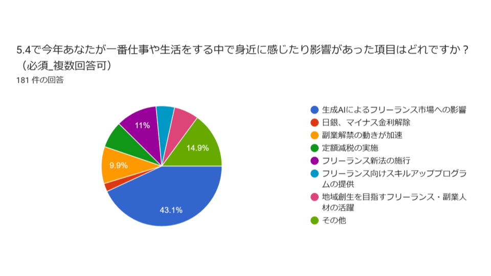 フリーランス注目の出来事